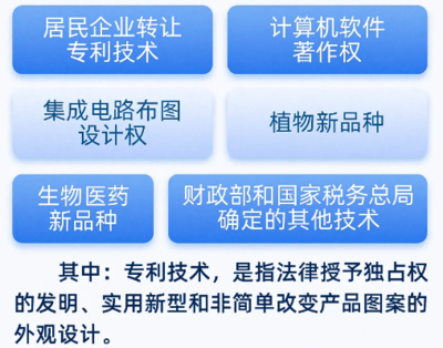 2024年居民企業(yè)技術(shù)轉(zhuǎn)讓所得企業(yè)所得稅減免優(yōu)惠政策解讀